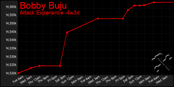 Last 31 Days Graph of Bobby Buju