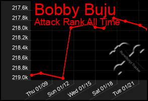 Total Graph of Bobby Buju