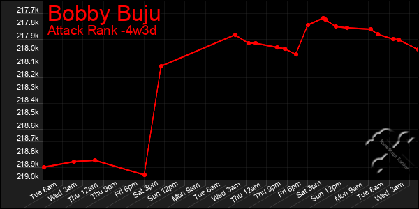 Last 31 Days Graph of Bobby Buju