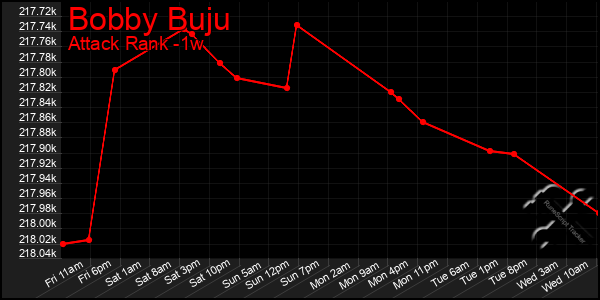 Last 7 Days Graph of Bobby Buju