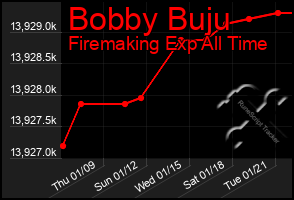 Total Graph of Bobby Buju