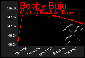 Total Graph of Bobby Buju