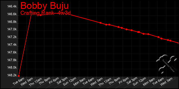 Last 31 Days Graph of Bobby Buju