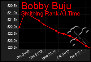 Total Graph of Bobby Buju