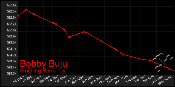 Last 7 Days Graph of Bobby Buju