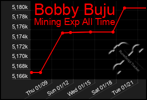 Total Graph of Bobby Buju