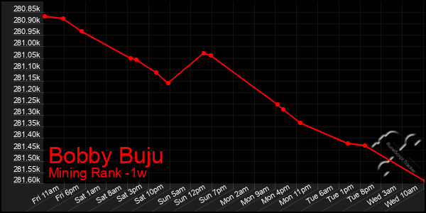 Last 7 Days Graph of Bobby Buju