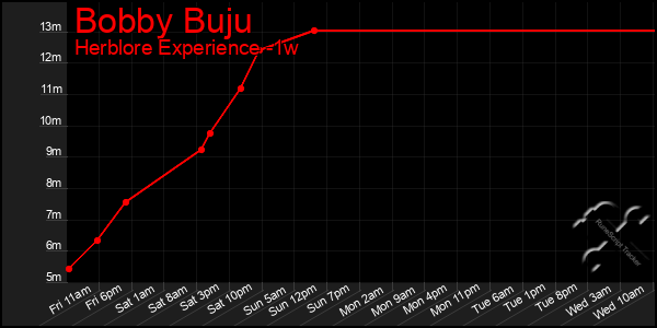 Last 7 Days Graph of Bobby Buju