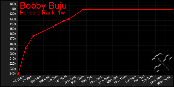 Last 7 Days Graph of Bobby Buju