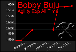 Total Graph of Bobby Buju