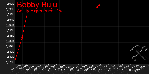 Last 7 Days Graph of Bobby Buju