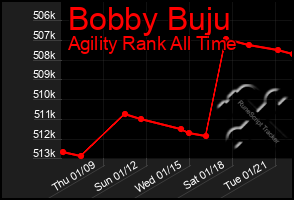 Total Graph of Bobby Buju