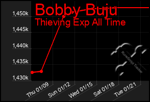 Total Graph of Bobby Buju