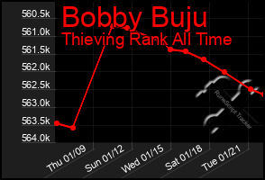 Total Graph of Bobby Buju