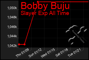 Total Graph of Bobby Buju