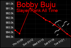 Total Graph of Bobby Buju