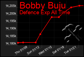 Total Graph of Bobby Buju