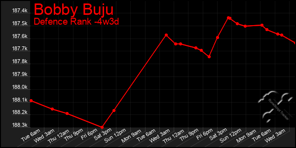 Last 31 Days Graph of Bobby Buju