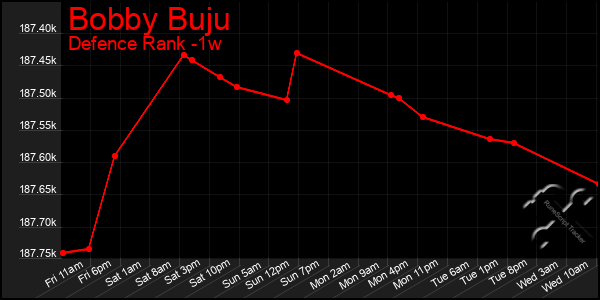 Last 7 Days Graph of Bobby Buju