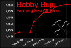 Total Graph of Bobby Buju