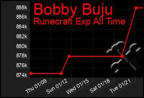 Total Graph of Bobby Buju