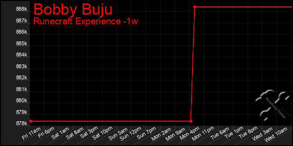 Last 7 Days Graph of Bobby Buju