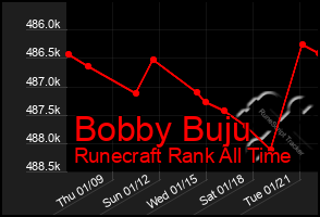 Total Graph of Bobby Buju