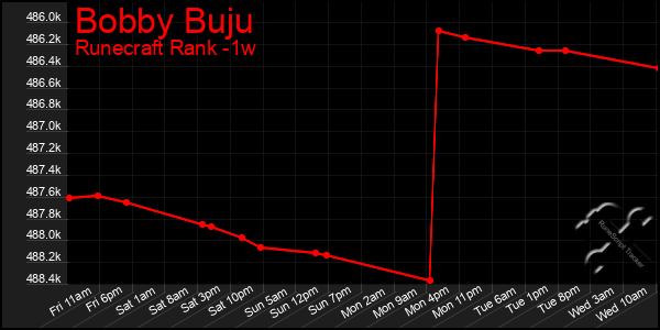 Last 7 Days Graph of Bobby Buju