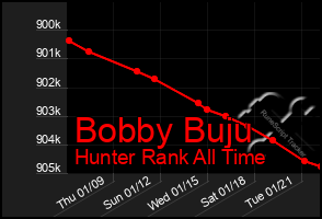 Total Graph of Bobby Buju