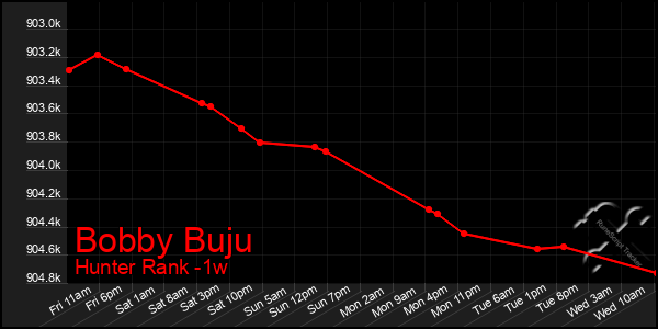 Last 7 Days Graph of Bobby Buju