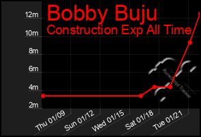 Total Graph of Bobby Buju