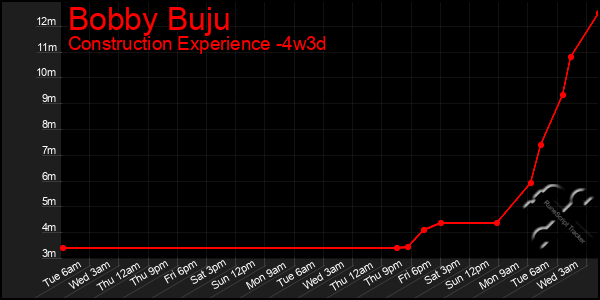 Last 31 Days Graph of Bobby Buju