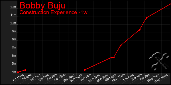 Last 7 Days Graph of Bobby Buju