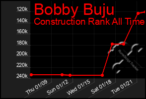 Total Graph of Bobby Buju