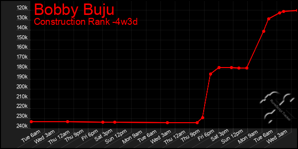 Last 31 Days Graph of Bobby Buju