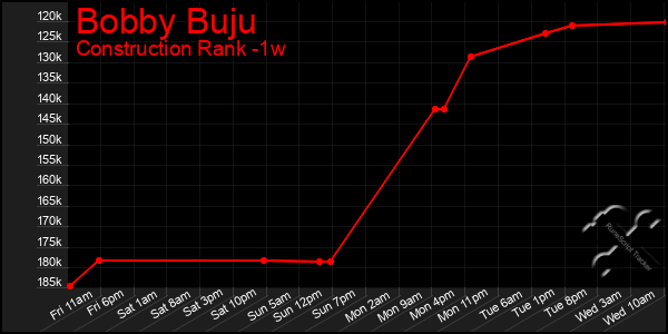 Last 7 Days Graph of Bobby Buju