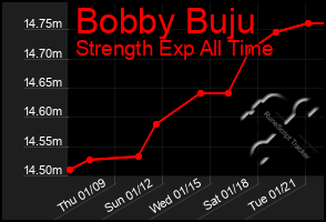 Total Graph of Bobby Buju