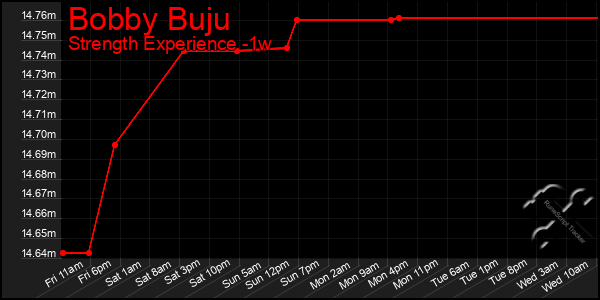 Last 7 Days Graph of Bobby Buju