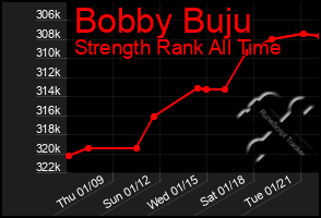 Total Graph of Bobby Buju