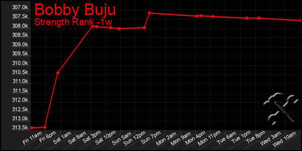 Last 7 Days Graph of Bobby Buju