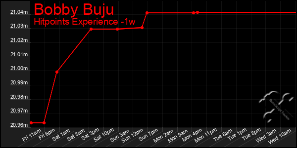 Last 7 Days Graph of Bobby Buju