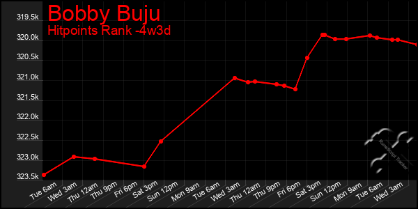 Last 31 Days Graph of Bobby Buju