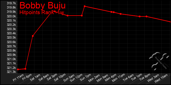 Last 7 Days Graph of Bobby Buju