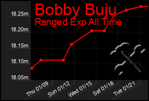 Total Graph of Bobby Buju