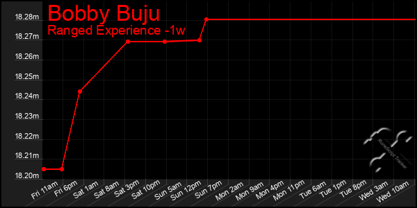 Last 7 Days Graph of Bobby Buju