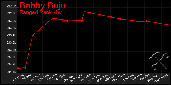 Last 7 Days Graph of Bobby Buju