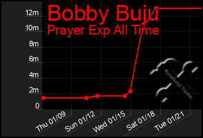 Total Graph of Bobby Buju