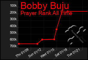 Total Graph of Bobby Buju