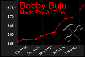 Total Graph of Bobby Buju