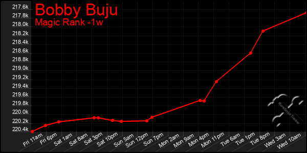 Last 7 Days Graph of Bobby Buju